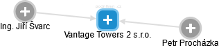 Vantage Towers 2 s.r.o. - náhled vizuálního zobrazení vztahů obchodního rejstříku