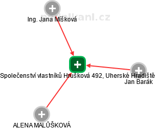 Společenství vlastníků Hrušková 492, Uherské Hradiště - náhled vizuálního zobrazení vztahů obchodního rejstříku