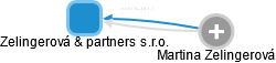 Zelingerová & partners s.r.o. - náhled vizuálního zobrazení vztahů obchodního rejstříku