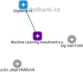 Machine Learning Investment a.s. - náhled vizuálního zobrazení vztahů obchodního rejstříku