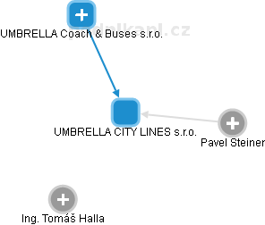 UMBRELLA CITY LINES s.r.o. - náhled vizuálního zobrazení vztahů obchodního rejstříku