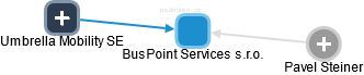 BusPoint Services s.r.o. - náhled vizuálního zobrazení vztahů obchodního rejstříku
