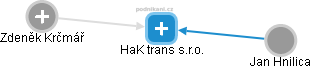 HaK trans s.r.o. - náhled vizuálního zobrazení vztahů obchodního rejstříku