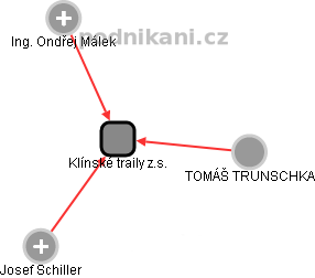 Klínské traily z.s. - náhled vizuálního zobrazení vztahů obchodního rejstříku