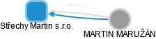 Střechy Martin s.r.o. - náhled vizuálního zobrazení vztahů obchodního rejstříku