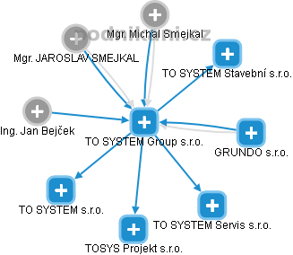 TO SYSTEM Group s.r.o. - náhled vizuálního zobrazení vztahů obchodního rejstříku