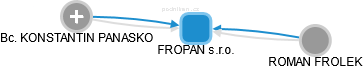 FROPAN s.r.o. - náhled vizuálního zobrazení vztahů obchodního rejstříku