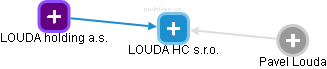 LOUDA HC s.r.o. - náhled vizuálního zobrazení vztahů obchodního rejstříku