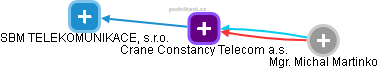 Crane Constancy Telecom a.s. - náhled vizuálního zobrazení vztahů obchodního rejstříku