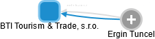 BTI Tourism & Trade, s.r.o. - náhled vizuálního zobrazení vztahů obchodního rejstříku