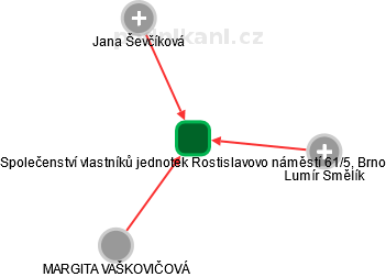 Společenství vlastníků jednotek Rostislavovo náměstí 61/5, Brno - náhled vizuálního zobrazení vztahů obchodního rejstříku