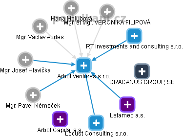 Arbol Ventures s.r.o. - náhled vizuálního zobrazení vztahů obchodního rejstříku