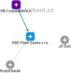 RBD Plzeň Gastro s.r.o. - náhled vizuálního zobrazení vztahů obchodního rejstříku