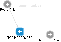 open property, s.r.o. - náhled vizuálního zobrazení vztahů obchodního rejstříku