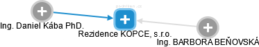 Rezidence KOPCE, s.r.o. - náhled vizuálního zobrazení vztahů obchodního rejstříku
