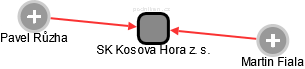 SK Kosova Hora z. s. - náhled vizuálního zobrazení vztahů obchodního rejstříku
