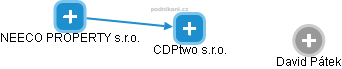 CDPtwo s.r.o. - náhled vizuálního zobrazení vztahů obchodního rejstříku
