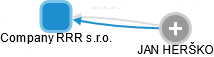 Company RRR s.r.o. - náhled vizuálního zobrazení vztahů obchodního rejstříku