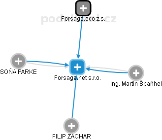 Forsage.net s.r.o. - náhled vizuálního zobrazení vztahů obchodního rejstříku