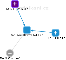 Dopravní stavby PMJ s.r.o. - náhled vizuálního zobrazení vztahů obchodního rejstříku