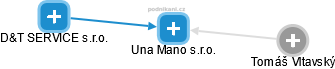 Una Mano s.r.o. - náhled vizuálního zobrazení vztahů obchodního rejstříku