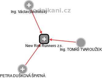 New Roll Runners z.s. - náhled vizuálního zobrazení vztahů obchodního rejstříku