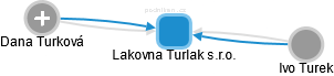 Lakovna Turlak s.r.o. - náhled vizuálního zobrazení vztahů obchodního rejstříku