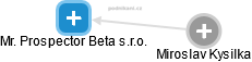 Mr. Prospector Beta s.r.o. - náhled vizuálního zobrazení vztahů obchodního rejstříku