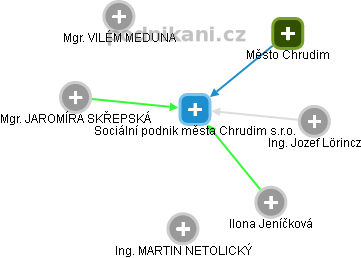 Sociální podnik města Chrudim s.r.o. - náhled vizuálního zobrazení vztahů obchodního rejstříku