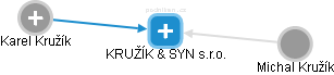 KRUŽÍK & SYN s.r.o. - náhled vizuálního zobrazení vztahů obchodního rejstříku