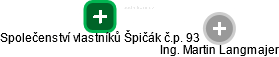 Společenství vlastníků Špičák č.p. 93 - náhled vizuálního zobrazení vztahů obchodního rejstříku