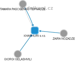 KHASHURI s.r.o. - náhled vizuálního zobrazení vztahů obchodního rejstříku