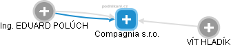 Compagnia s.r.o. - náhled vizuálního zobrazení vztahů obchodního rejstříku