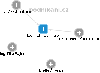 EAT PERFECT s.r.o. - náhled vizuálního zobrazení vztahů obchodního rejstříku