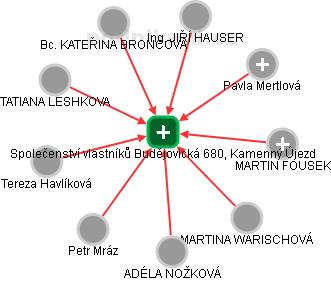 Společenství vlastníků Budějovická 680, Kamenný Újezd - náhled vizuálního zobrazení vztahů obchodního rejstříku