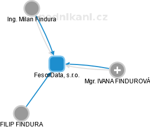 FesorData, s.r.o. - náhled vizuálního zobrazení vztahů obchodního rejstříku