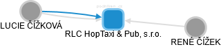 RLC HopTaxi & Pub, s.r.o. - náhled vizuálního zobrazení vztahů obchodního rejstříku