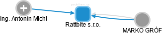 Rattbite s.r.o. - náhled vizuálního zobrazení vztahů obchodního rejstříku
