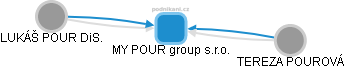 MY POUR group s.r.o. - náhled vizuálního zobrazení vztahů obchodního rejstříku