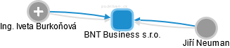 BNT Business s.r.o. - náhled vizuálního zobrazení vztahů obchodního rejstříku