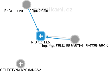 RIG CZ s.r.o. - náhled vizuálního zobrazení vztahů obchodního rejstříku