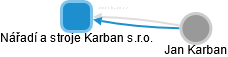 Nářadí a stroje Karban s.r.o. - náhled vizuálního zobrazení vztahů obchodního rejstříku
