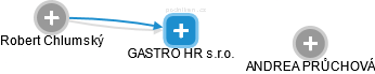 GASTRO HR s.r.o. - náhled vizuálního zobrazení vztahů obchodního rejstříku