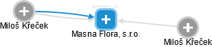 Masna Flora, s.r.o. - náhled vizuálního zobrazení vztahů obchodního rejstříku