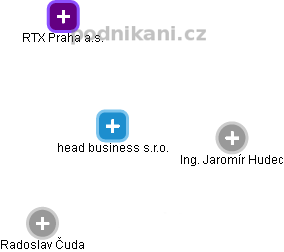 head business s.r.o. - náhled vizuálního zobrazení vztahů obchodního rejstříku