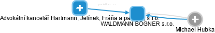 WALDMANN BOGNER s.r.o. - náhled vizuálního zobrazení vztahů obchodního rejstříku