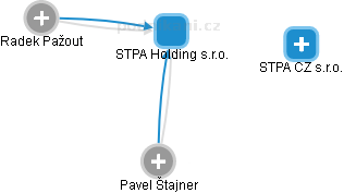 STPA Holding s.r.o. - náhled vizuálního zobrazení vztahů obchodního rejstříku