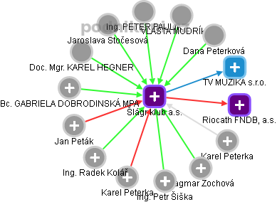 Šlágr klub a.s. - náhled vizuálního zobrazení vztahů obchodního rejstříku