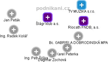 Šlágr klub a.s. - náhled vizuálního zobrazení vztahů obchodního rejstříku