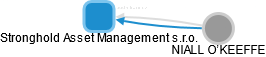 Stronghold Asset Management s.r.o. - náhled vizuálního zobrazení vztahů obchodního rejstříku